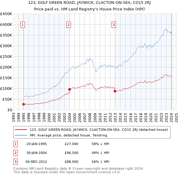 123, GOLF GREEN ROAD, JAYWICK, CLACTON-ON-SEA, CO15 2RJ: Price paid vs HM Land Registry's House Price Index