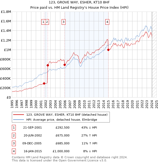 123, GROVE WAY, ESHER, KT10 8HF: Price paid vs HM Land Registry's House Price Index