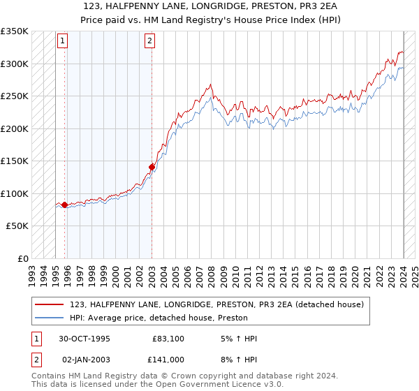 123, HALFPENNY LANE, LONGRIDGE, PRESTON, PR3 2EA: Price paid vs HM Land Registry's House Price Index