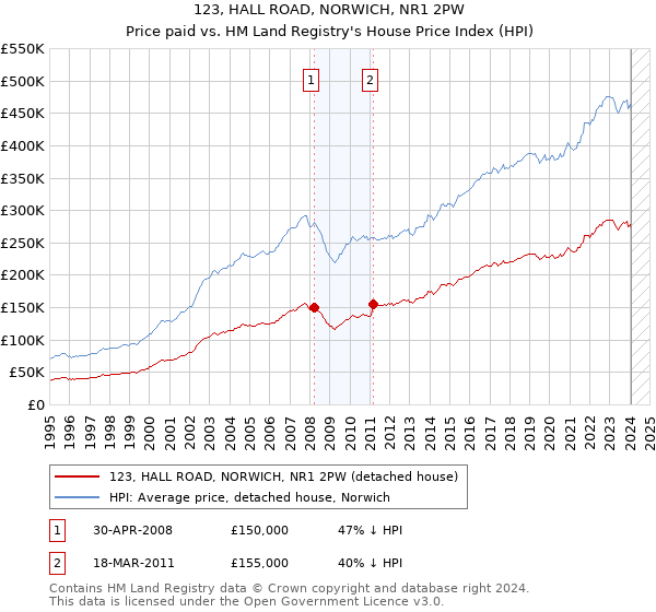 123, HALL ROAD, NORWICH, NR1 2PW: Price paid vs HM Land Registry's House Price Index