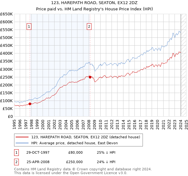 123, HAREPATH ROAD, SEATON, EX12 2DZ: Price paid vs HM Land Registry's House Price Index