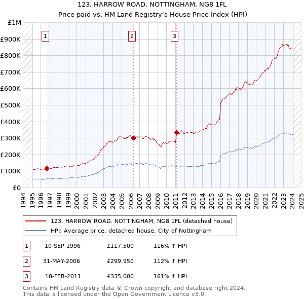 123, HARROW ROAD, NOTTINGHAM, NG8 1FL: Price paid vs HM Land Registry's House Price Index