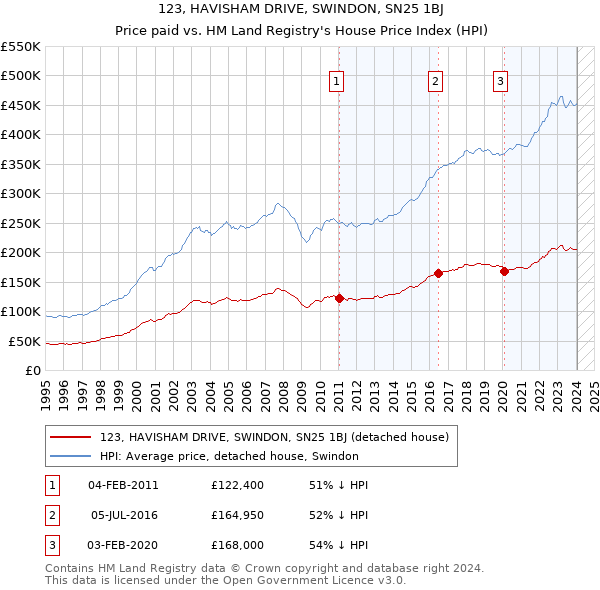123, HAVISHAM DRIVE, SWINDON, SN25 1BJ: Price paid vs HM Land Registry's House Price Index
