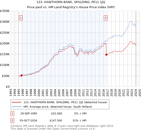 123, HAWTHORN BANK, SPALDING, PE11 1JQ: Price paid vs HM Land Registry's House Price Index