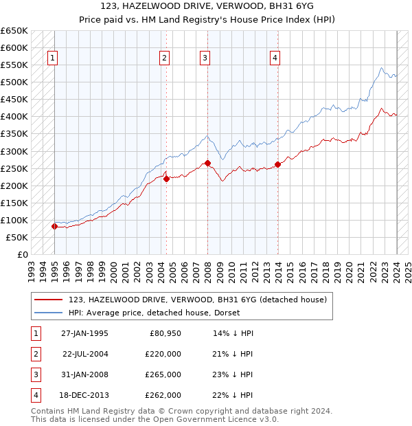 123, HAZELWOOD DRIVE, VERWOOD, BH31 6YG: Price paid vs HM Land Registry's House Price Index