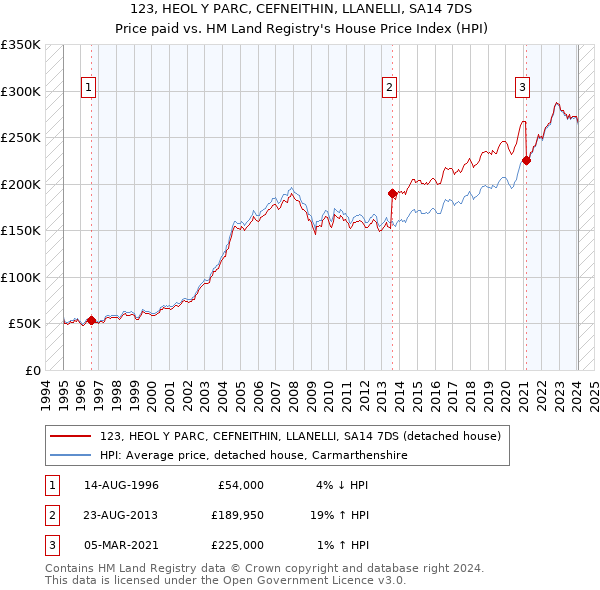 123, HEOL Y PARC, CEFNEITHIN, LLANELLI, SA14 7DS: Price paid vs HM Land Registry's House Price Index