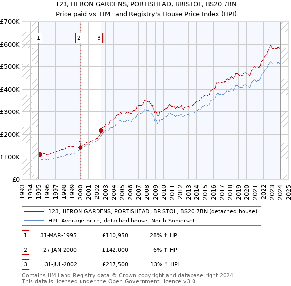 123, HERON GARDENS, PORTISHEAD, BRISTOL, BS20 7BN: Price paid vs HM Land Registry's House Price Index