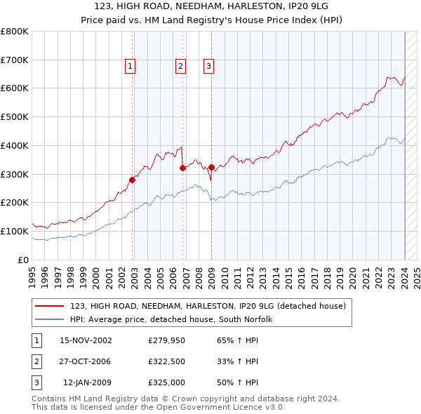 123, HIGH ROAD, NEEDHAM, HARLESTON, IP20 9LG: Price paid vs HM Land Registry's House Price Index