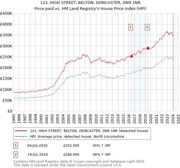 123, HIGH STREET, BELTON, DONCASTER, DN9 1NR: Price paid vs HM Land Registry's House Price Index