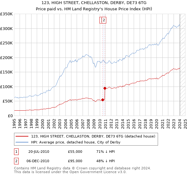 123, HIGH STREET, CHELLASTON, DERBY, DE73 6TG: Price paid vs HM Land Registry's House Price Index