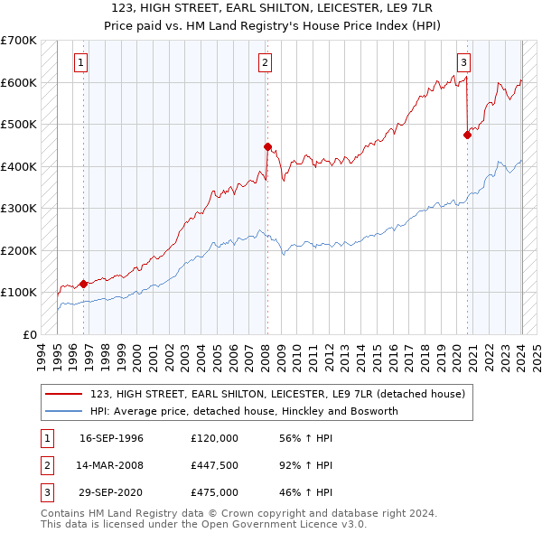 123, HIGH STREET, EARL SHILTON, LEICESTER, LE9 7LR: Price paid vs HM Land Registry's House Price Index