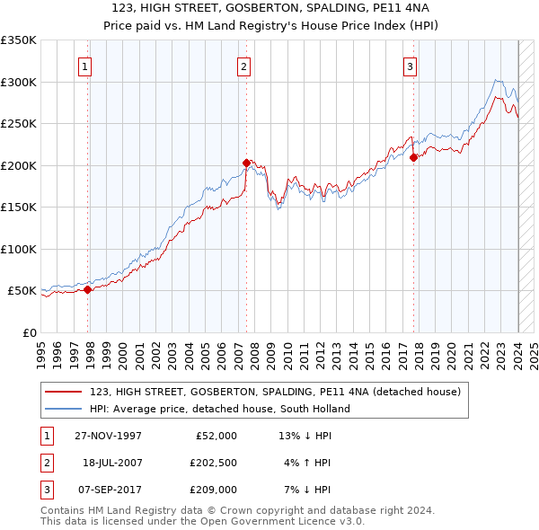 123, HIGH STREET, GOSBERTON, SPALDING, PE11 4NA: Price paid vs HM Land Registry's House Price Index