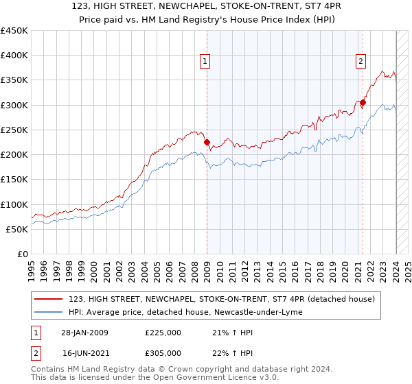 123, HIGH STREET, NEWCHAPEL, STOKE-ON-TRENT, ST7 4PR: Price paid vs HM Land Registry's House Price Index