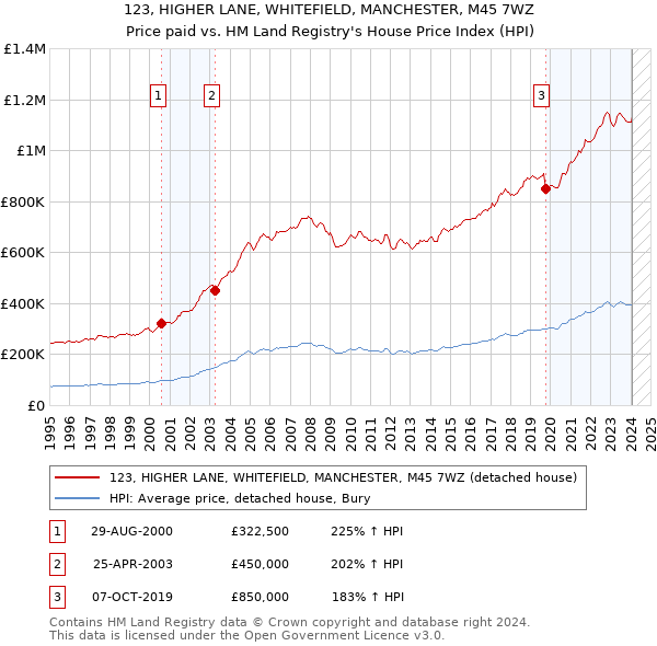 123, HIGHER LANE, WHITEFIELD, MANCHESTER, M45 7WZ: Price paid vs HM Land Registry's House Price Index