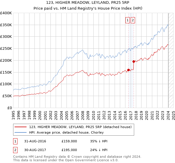 123, HIGHER MEADOW, LEYLAND, PR25 5RP: Price paid vs HM Land Registry's House Price Index