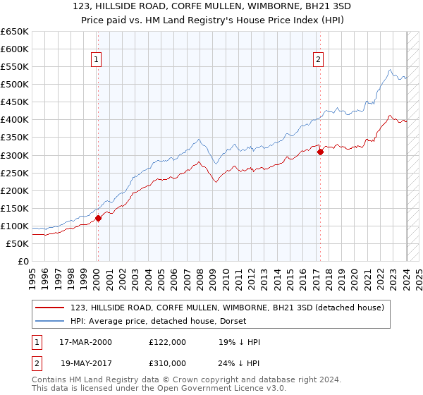 123, HILLSIDE ROAD, CORFE MULLEN, WIMBORNE, BH21 3SD: Price paid vs HM Land Registry's House Price Index