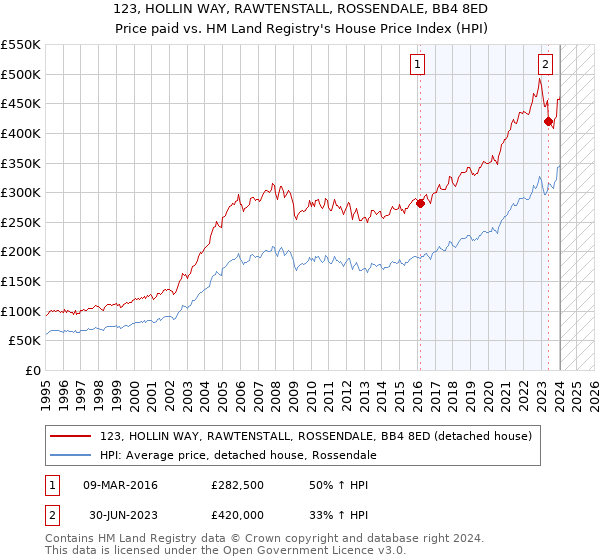 123, HOLLIN WAY, RAWTENSTALL, ROSSENDALE, BB4 8ED: Price paid vs HM Land Registry's House Price Index
