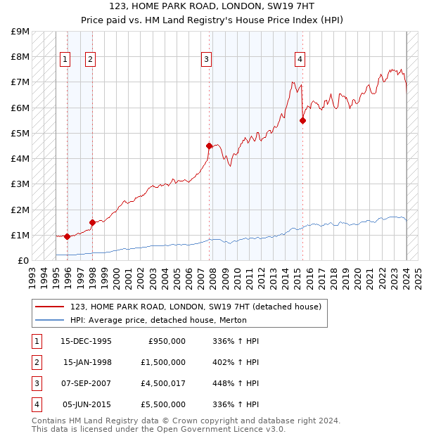 123, HOME PARK ROAD, LONDON, SW19 7HT: Price paid vs HM Land Registry's House Price Index