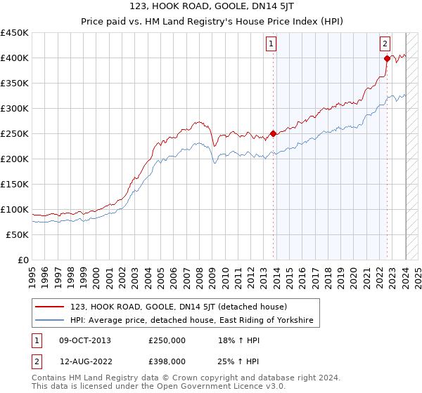 123, HOOK ROAD, GOOLE, DN14 5JT: Price paid vs HM Land Registry's House Price Index