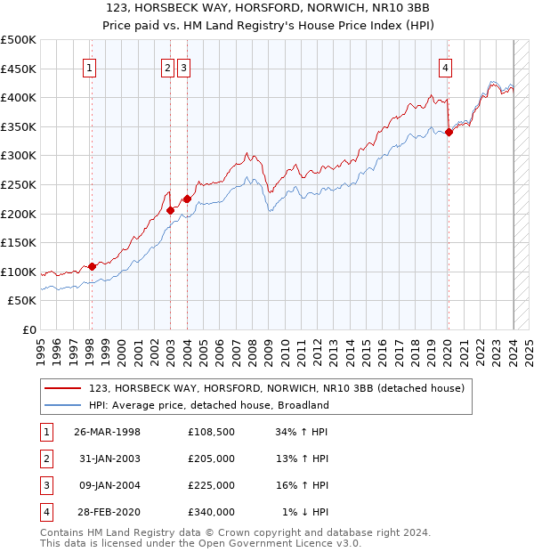 123, HORSBECK WAY, HORSFORD, NORWICH, NR10 3BB: Price paid vs HM Land Registry's House Price Index