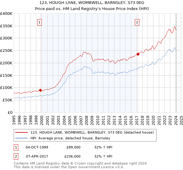 123, HOUGH LANE, WOMBWELL, BARNSLEY, S73 0EG: Price paid vs HM Land Registry's House Price Index