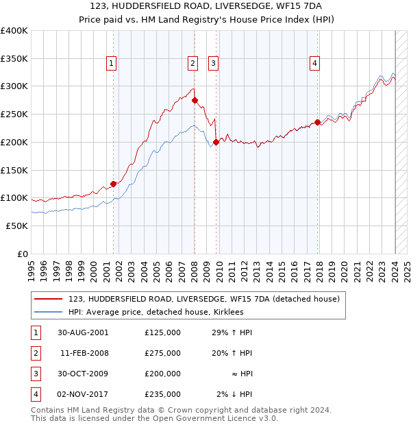 123, HUDDERSFIELD ROAD, LIVERSEDGE, WF15 7DA: Price paid vs HM Land Registry's House Price Index
