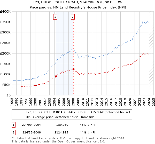 123, HUDDERSFIELD ROAD, STALYBRIDGE, SK15 3DW: Price paid vs HM Land Registry's House Price Index