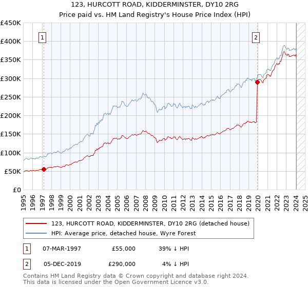 123, HURCOTT ROAD, KIDDERMINSTER, DY10 2RG: Price paid vs HM Land Registry's House Price Index