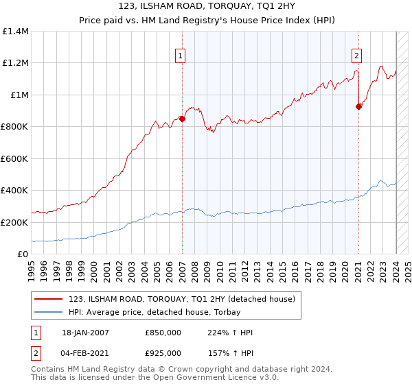 123, ILSHAM ROAD, TORQUAY, TQ1 2HY: Price paid vs HM Land Registry's House Price Index