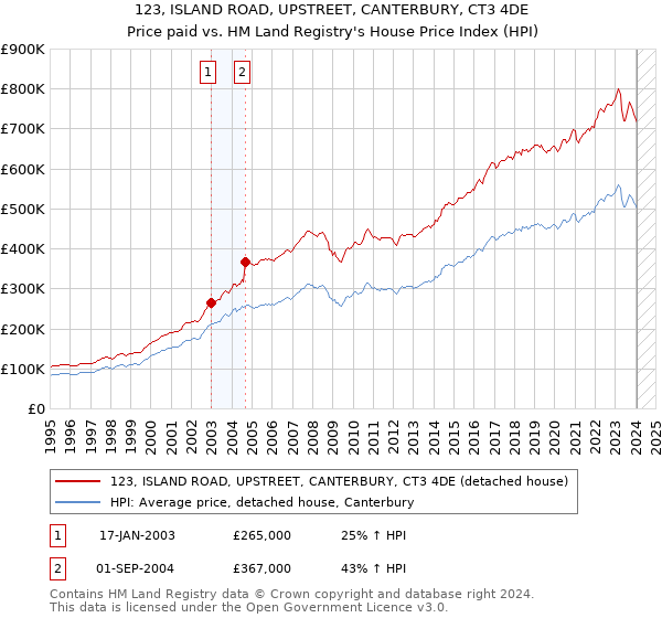 123, ISLAND ROAD, UPSTREET, CANTERBURY, CT3 4DE: Price paid vs HM Land Registry's House Price Index