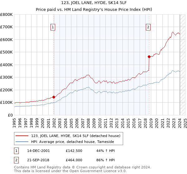 123, JOEL LANE, HYDE, SK14 5LF: Price paid vs HM Land Registry's House Price Index