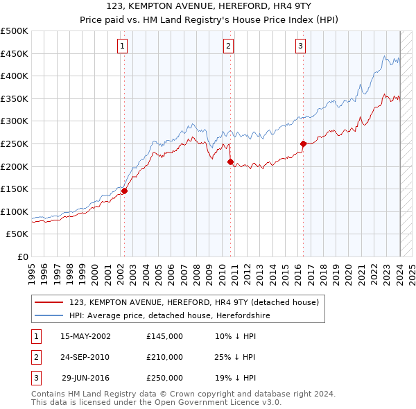 123, KEMPTON AVENUE, HEREFORD, HR4 9TY: Price paid vs HM Land Registry's House Price Index