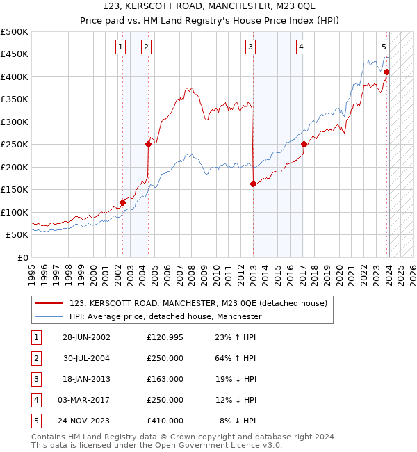 123, KERSCOTT ROAD, MANCHESTER, M23 0QE: Price paid vs HM Land Registry's House Price Index