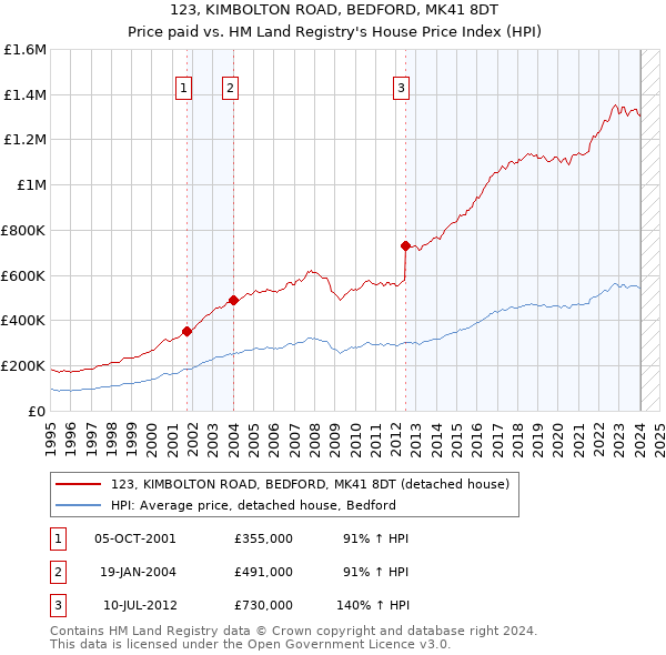 123, KIMBOLTON ROAD, BEDFORD, MK41 8DT: Price paid vs HM Land Registry's House Price Index