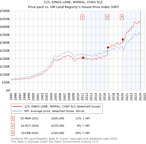 123, KINGS LANE, WIRRAL, CH63 5LZ: Price paid vs HM Land Registry's House Price Index
