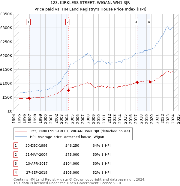 123, KIRKLESS STREET, WIGAN, WN1 3JR: Price paid vs HM Land Registry's House Price Index