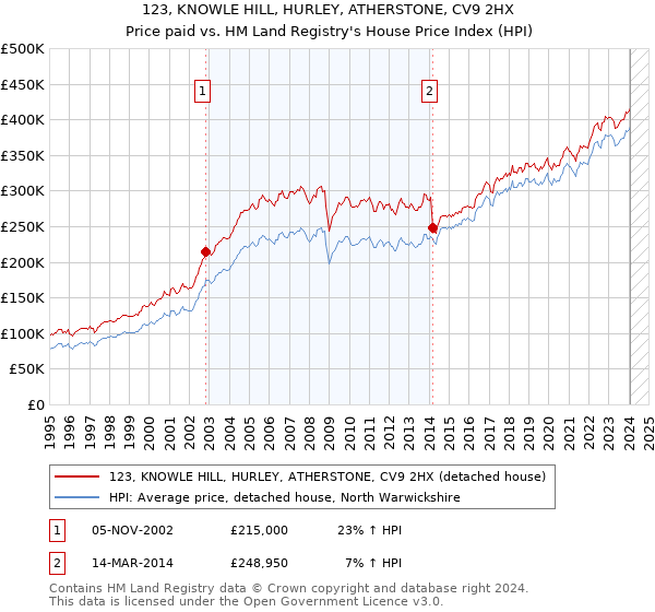123, KNOWLE HILL, HURLEY, ATHERSTONE, CV9 2HX: Price paid vs HM Land Registry's House Price Index