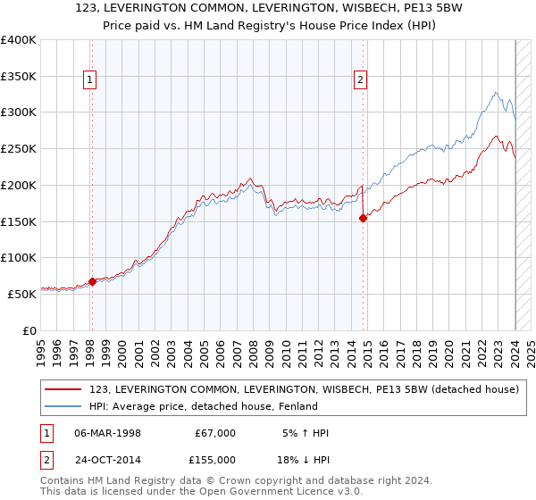 123, LEVERINGTON COMMON, LEVERINGTON, WISBECH, PE13 5BW: Price paid vs HM Land Registry's House Price Index