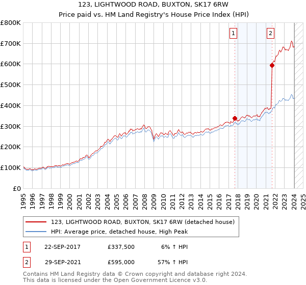123, LIGHTWOOD ROAD, BUXTON, SK17 6RW: Price paid vs HM Land Registry's House Price Index