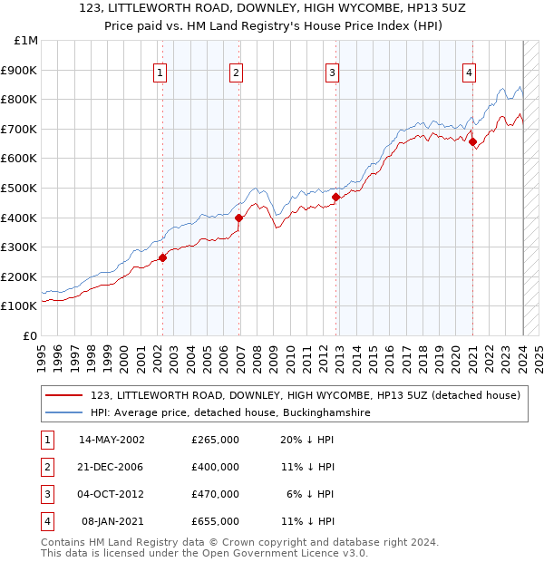 123, LITTLEWORTH ROAD, DOWNLEY, HIGH WYCOMBE, HP13 5UZ: Price paid vs HM Land Registry's House Price Index