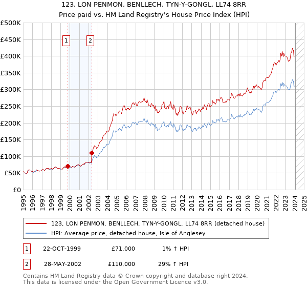 123, LON PENMON, BENLLECH, TYN-Y-GONGL, LL74 8RR: Price paid vs HM Land Registry's House Price Index