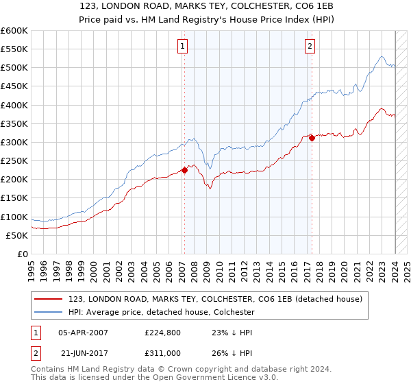 123, LONDON ROAD, MARKS TEY, COLCHESTER, CO6 1EB: Price paid vs HM Land Registry's House Price Index