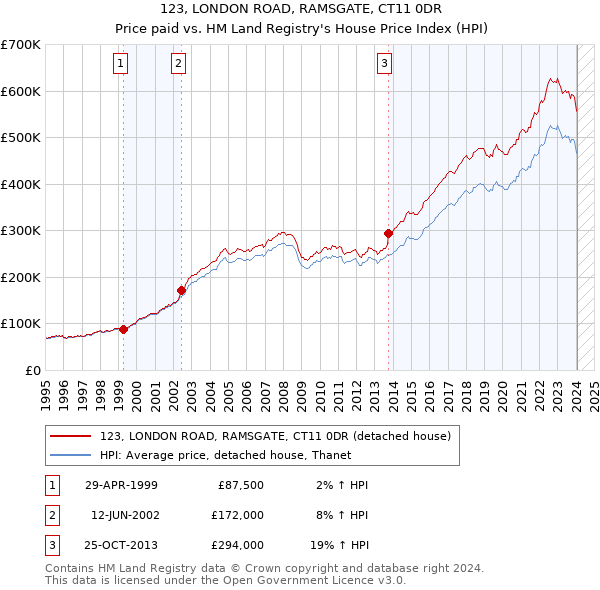 123, LONDON ROAD, RAMSGATE, CT11 0DR: Price paid vs HM Land Registry's House Price Index