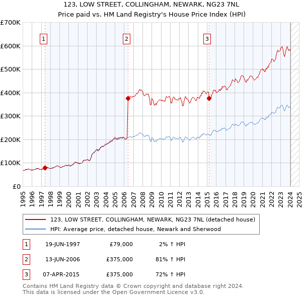123, LOW STREET, COLLINGHAM, NEWARK, NG23 7NL: Price paid vs HM Land Registry's House Price Index