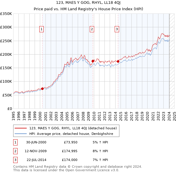 123, MAES Y GOG, RHYL, LL18 4QJ: Price paid vs HM Land Registry's House Price Index