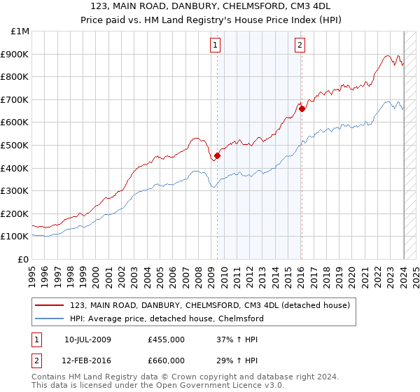 123, MAIN ROAD, DANBURY, CHELMSFORD, CM3 4DL: Price paid vs HM Land Registry's House Price Index