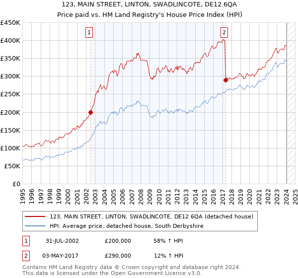 123, MAIN STREET, LINTON, SWADLINCOTE, DE12 6QA: Price paid vs HM Land Registry's House Price Index