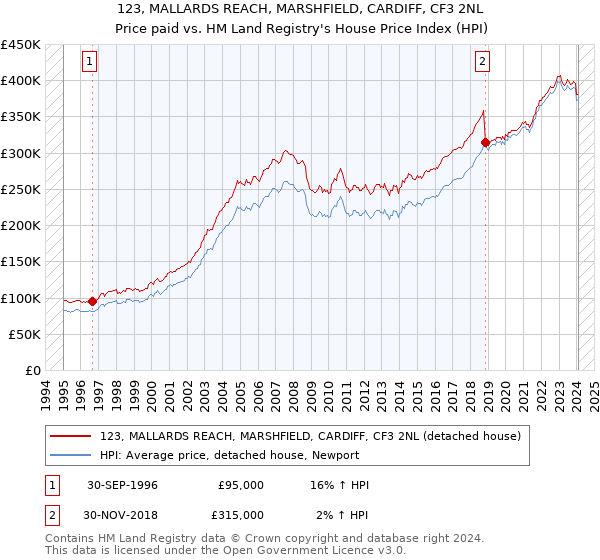 123, MALLARDS REACH, MARSHFIELD, CARDIFF, CF3 2NL: Price paid vs HM Land Registry's House Price Index