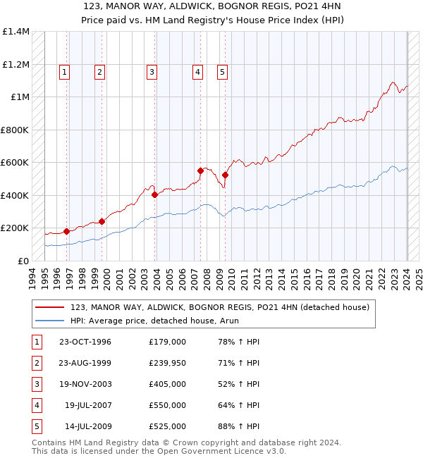 123, MANOR WAY, ALDWICK, BOGNOR REGIS, PO21 4HN: Price paid vs HM Land Registry's House Price Index