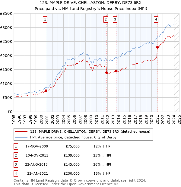 123, MAPLE DRIVE, CHELLASTON, DERBY, DE73 6RX: Price paid vs HM Land Registry's House Price Index